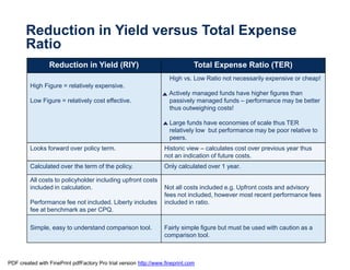 Reduction in Yield versus Total Expense
       Ratio
                 Reduction in Yield (RIY)                                      Total Expense Ratio (TER)
                                                                     High vs. Low Ratio not necessarily expensive or cheap!
         High Figure = relatively expensive.
                                                                     Actively managed funds have higher figures than
         Low Figure = relatively cost effective.                     passively managed funds – performance may be better
                                                                     thus outweighing costs!

                                                                     Large funds have economies of scale thus TER
                                                                     relatively low but performance may be poor relative to
                                                                     peers.
         Looks forward over policy term.                           Historic view – calculates cost over previous year thus
                                                                   not an indication of future costs.
         Calculated over the term of the policy.                   Only calculated over 1 year.

         All costs to policyholder including upfront costs
         included in calculation.                                  Not all costs included e.g. Upfront costs and advisory
                                                                   fees not included, however most recent performance fees
         Performance fee not included. Liberty includes            included in ratio.
         fee at benchmark as per CPQ.

         Simple, easy to understand comparison tool.               Fairly simple figure but must be used with caution as a
                                                                   comparison tool.



PDF created with FinePrint pdfFactory Pro trial version http://www.fineprint.com
 