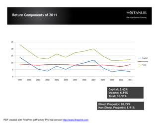 Return Components of 2011




       25


       20


       15
                                                                                                                          Capital
                                                                                                                          Income
       10
                                                                                                                          Total

        5


        0
             1999     2000    2001     2002     2003    2004     2005     2006     2007    2008   2009   2010      2011



                                                                                                  Capital: 3.62%
                                                                                                  Income: 6.89%
                                                                                                  Total: 10.51%

                                                                                          Direct Property: 10.74%
                                                                                          Non Direct Property: 8.91%



PDF created with FinePrint pdfFactory Pro trial version http://www.fineprint.com
 