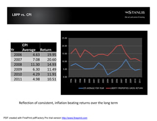 LBPP vs. CPI




                                                       25.00


             CPI                                       20.00

      Yr     Average Return
        2006       4.63  19.95                         15.00


        2007       7.08  20.60                         10.00
        2008     11.30   14.93
        2009       6.30  11.49                          5.00

        2010       4.29  11.91
                                                        0.00
        2011       4.98  10.51
                                                               1996

                                                                      1997

                                                                             1998

                                                                                    1999

                                                                                           2000

                                                                                                  2001

                                                                                                         2002

                                                                                                                2003

                                                                                                                       2004

                                                                                                                              2005

                                                                                                                                     2006

                                                                                                                                            2007

                                                                                                                                                   2008

                                                                                                                                                          2009

                                                                                                                                                                 2010

                                                                                                                                                                        2011
                                                                                    CPI AVERAGE FOR YEAR                      LIBERTY PROPERTIES GROSS RETURN




              Reflection of consistent, inflation beating returns over the long term



PDF created with FinePrint pdfFactory Pro trial version http://www.fineprint.com
 