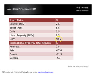 Asset Class Performance 2011




           South Africa                                                            %
           Equities (ALSI)                                                         2.6
           Bonds (ALBI)                                                            8.8
           Cash                                                                    5.5
           Listed Property (SAPY)                                                  8.9
           LBPP                                                                    10.5
           International Property Total Returns                                    %
           Americas                                                                7.8
           Asia                                                                    -17.0
           Europe                                                                  -11.3
           Oceania                                                                 -1.3


                                                                                           Source: Inet, Stanlib, Avior Research



PDF created with FinePrint pdfFactory Pro trial version http://www.fineprint.com
 
