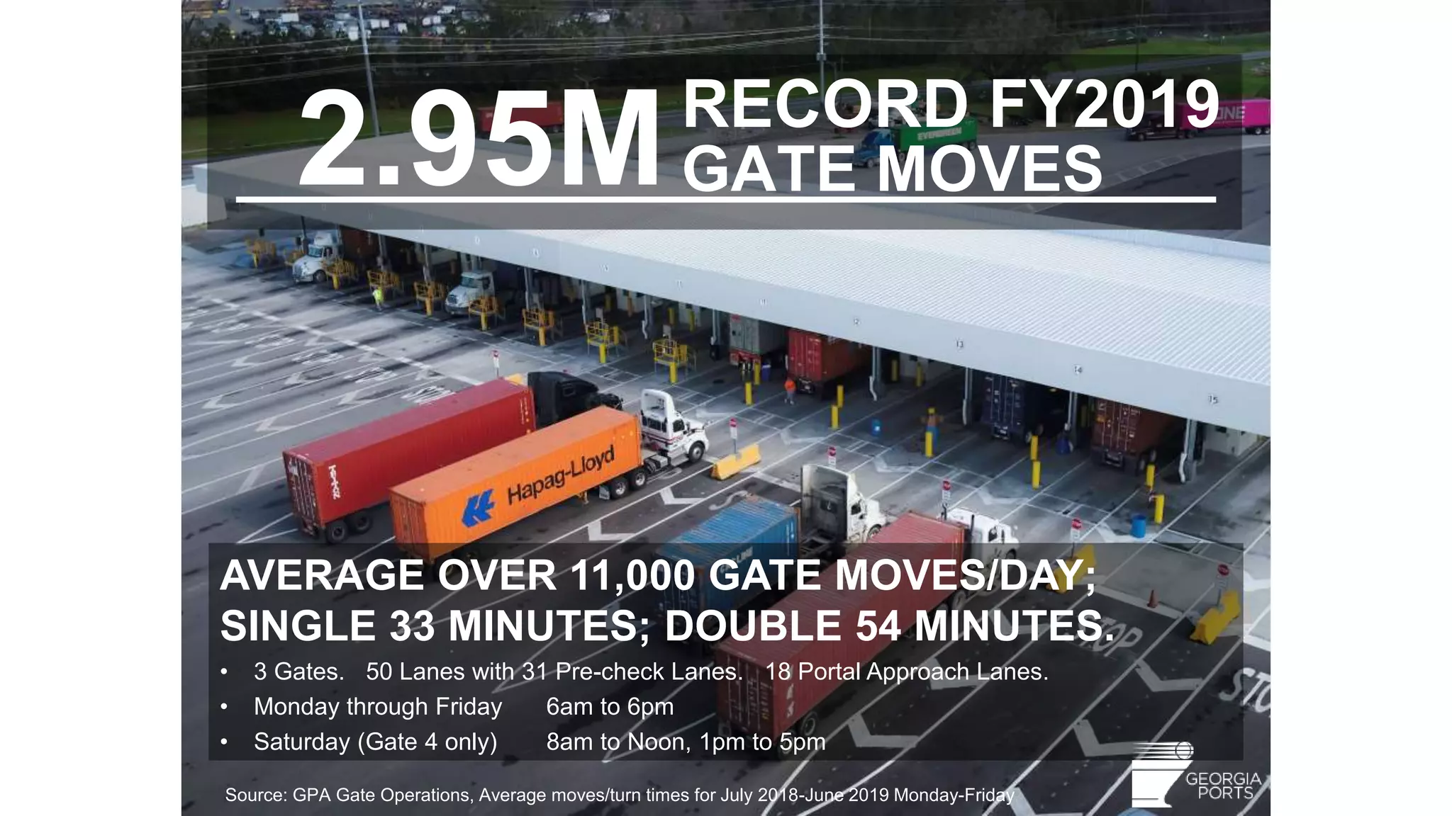 AVERAGE OVER 11,000 GATE MOVES/DAY;
SINGLE 33 MINUTES; DOUBLE 54 MINUTES.
• 3 Gates. 50 Lanes with 31 Pre-check Lanes. 18 Portal Approach Lanes.
• Monday through Friday 6am to 6pm
• Saturday (Gate 4 only) 8am to Noon, 1pm to 5pm
Source: GPA Gate Operations, Average moves/turn times for July 2018-June 2019 Monday-Friday
RECORD FY2019
GATE MOVES2.95M
 