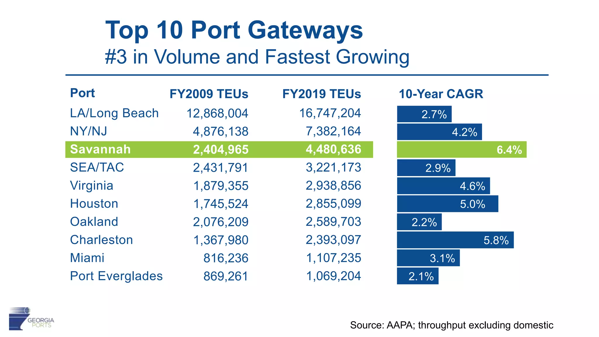 LA/Long Beach
NY/NJ
Savannah
SEA/TAC
Virginia
Houston
Oakland
Charleston
Miami
Port Everglades
Top 10 Port Gateways
#3 in Volume and Fastest Growing
Port FY2009 TEUs
Source: AAPA; throughput excluding domestic
12,868,004
4,876,138
2,404,965
2,431,791
1,879,355
1,745,524
2,076,209
1,367,980
816,236
869,261
FY2019 TEUs
16,747,204
7,382,164
4,480,636
3,221,173
2,938,856
2,855,099
2,589,703
2,393,097
1,107,235
1,069,204
10-Year CAGR
2.7%
4.2%
6.4%
2.9%
4.6%
5.0%
2.2%
5.8%
3.1%
2.1%
 