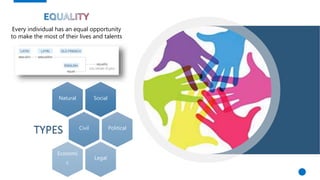 Every individual has an equal opportunity
to make the most of their lives and talents
TYPES
SocialNatural
Civil Political
Legal
Economi
c
 