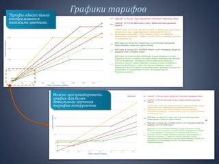 Графики тарифовТарифы одного банка
отображаются
похожими цветами
Можно масштабировать
график для более
детального изучения
тарифов конкурентов
 