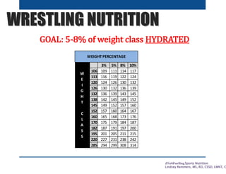 EliteFueling Sports Nutrition
Lindsey Remmers, MS, RD, CSSD, LMNT, C
WRESTLING NUTRITION
GOAL: 5-8% of weight class HYDRAT...