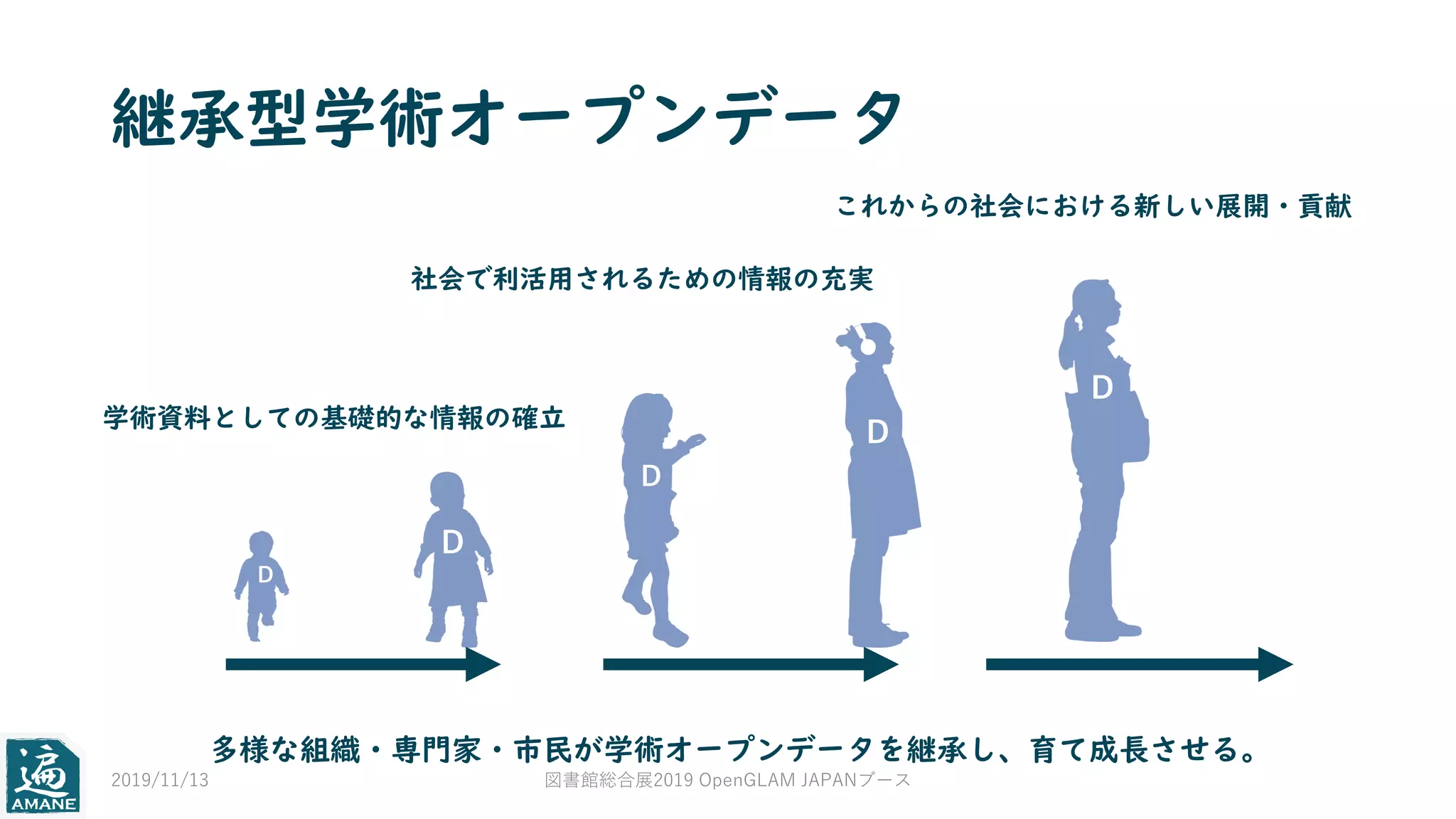 継承型学術オープンデータ
多様な組織・専門家・市民が学術オープンデータを継承し、育て成長させる。
学術資料としての基礎的な情報の確立
社会で利活用されるための情報の充実
これからの社会における新しい展開・貢献
D
D
D
D
D
2019/11/13 図書館総合展2019 OpenGLAM JAPANブース
 