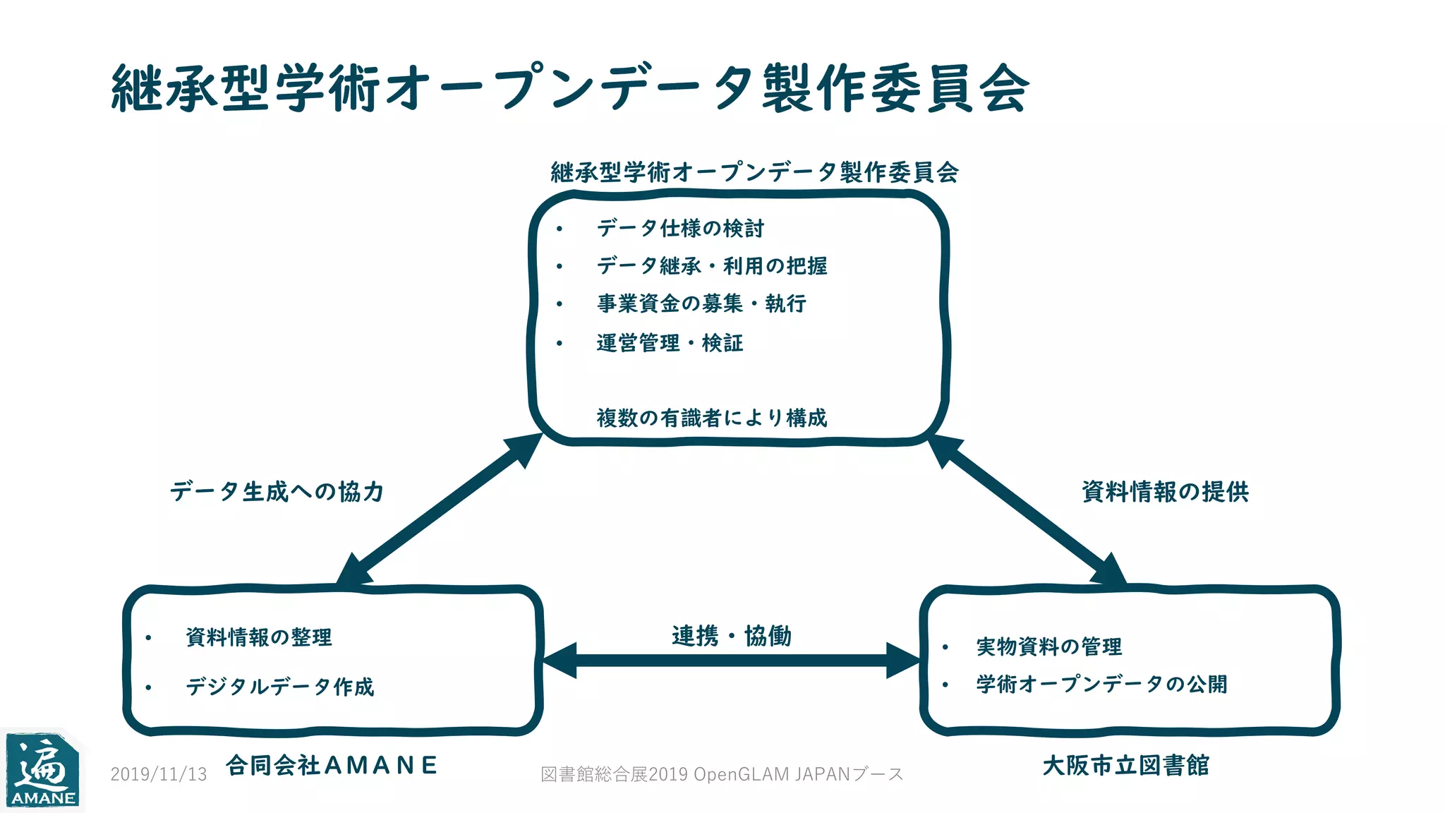 継承型学術オープンデータ製作委員会
• 資料情報の整理
• デジタルデータ作成
• 実物資料の管理
• 学術オープンデータの公開
合同会社ＡＭＡＮＥ 大阪市立図書館
• データ仕様の検討
• データ継承・利用の把握
• 事業資金の募集・執行
• 運営管理・検証
複数の有識者により構成
継承型学術オープンデータ製作委員会
連携・協働
資料情報の提供データ生成への協力
2019/11/13 図書館総合展2019 OpenGLAM JAPANブース
 