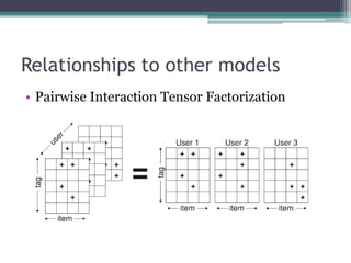Relationships to other models
• Pairwise Interaction Tensor Factorization
 