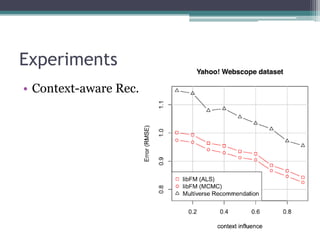 Experiments
• Context-aware Rec.
 