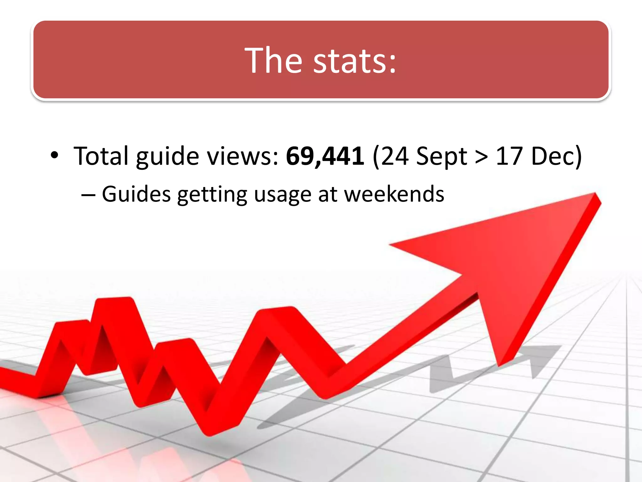The stats:

• Total guide views: 69,441 (24 Sept > 17 Dec)
  – Guides getting usage at weekends
 