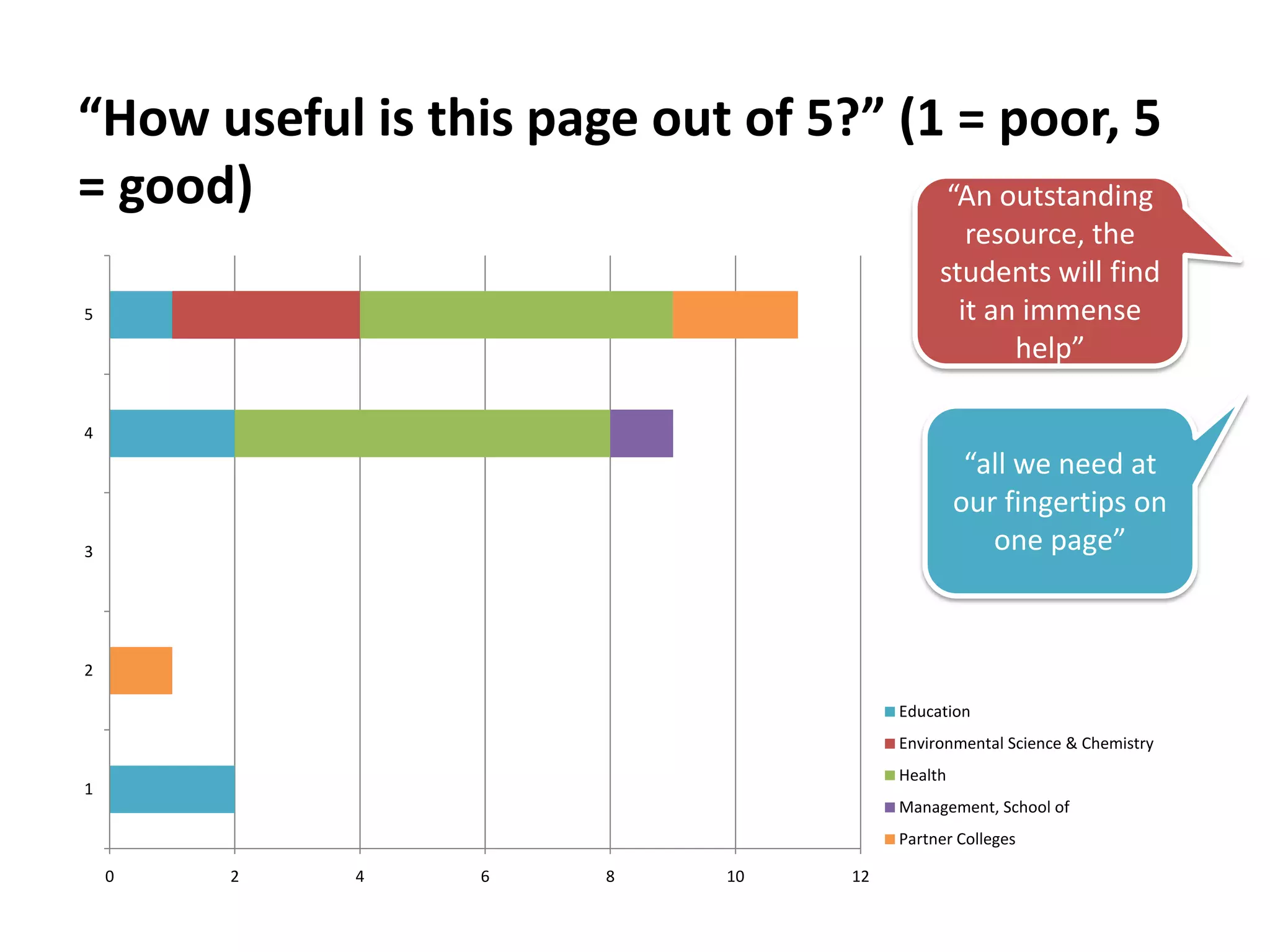 “How useful is this page out of 5?” (1 = poor, 5
= good)                               “An outstanding
                                                  resource, the
                                               students will find
5                                                it an immense
                                                      help”

4
                                                    “all we need at
                                                   our fingertips on
3                                                     one page”


2

                                          Education
                                          Environmental Science & Chemistry
                                          Health
1
                                          Management, School of
                                          Partner Colleges

    0   2    4     6     8     10    12
 