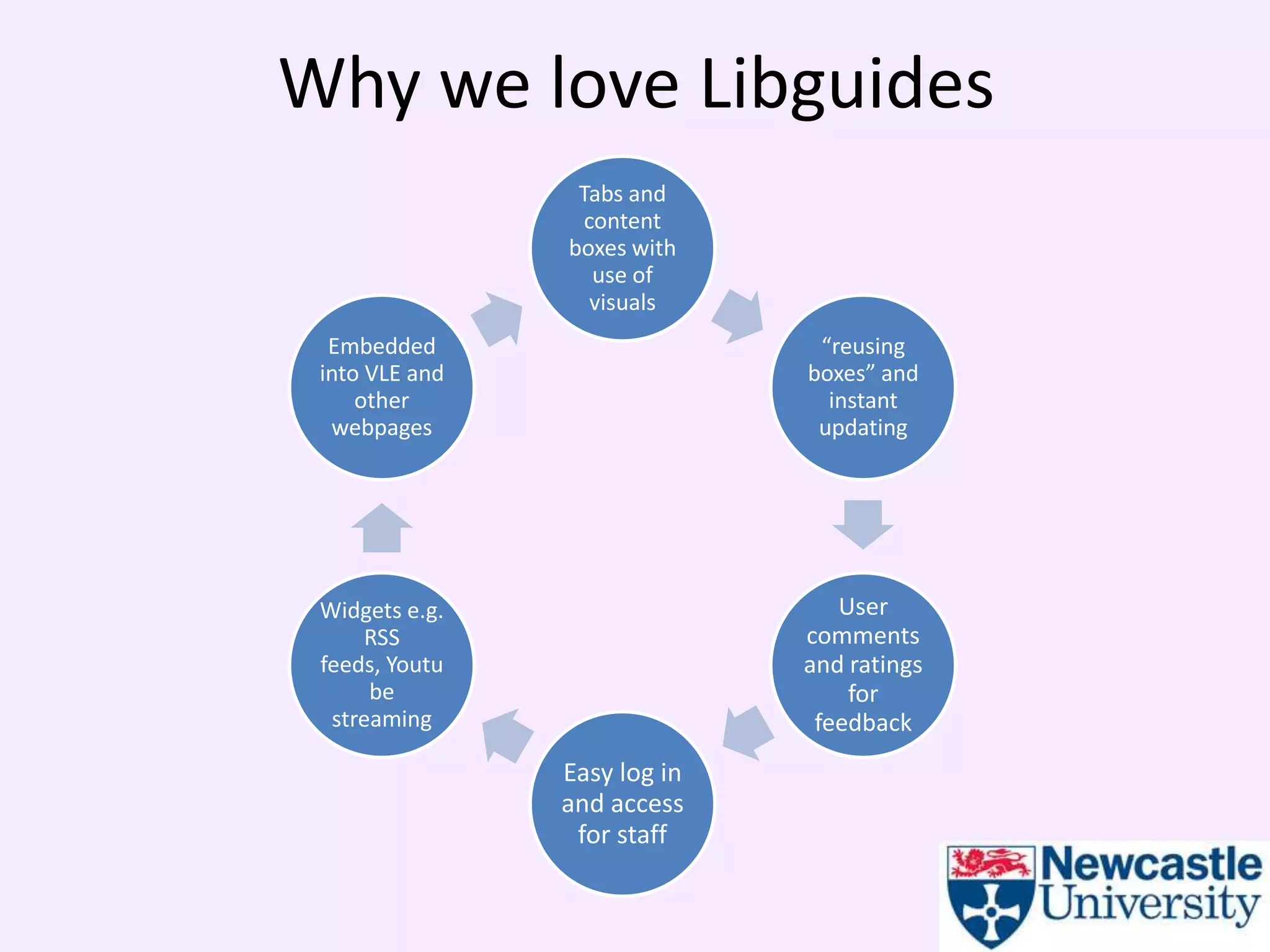 Why we love Libguides
                 Tabs and
                  content
                boxes with
                   use of
                   visuals
  Embedded                     “reusing
 into VLE and                 boxes” and
     other                      instant
  webpages                     updating




 Widgets e.g.                    User
     RSS                      comments
 feeds, Youtu                 and ratings
      be                          for
  streaming                    feedback
                Easy log in
                and access
                 for staff
 