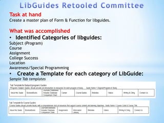 Task at hand
Create a master plan of Form & Function for libguides.

What was accomplished
• Identified Categories of libguides:
Subject (Program)
Course
Assignment
College Success
Location
Awareness/Special Programming
•   Create a Template for each category of LibGuide:
Sample Tab templates
 