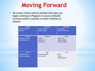 Moving Forward
• All Liaison Teams will be notified that they can
  begin working on Program & Course LibGuide
  revisions and/or creation to meet timeline as
  follows:

                  October             November             December
        Marketing Comm      Justice Studies      Accounting
        Fashion             Legal Studies        Financial services



                  January             February                March
        Management (all)    English              Health (all)
        Information Tech    General Ed           Interior Design
                            Humanities           Graphic Design




                    April                  May              June
        Social Sciences     International Bus    Math
        Foreign Language    Business (all)       Science
                                                 Developmental
 