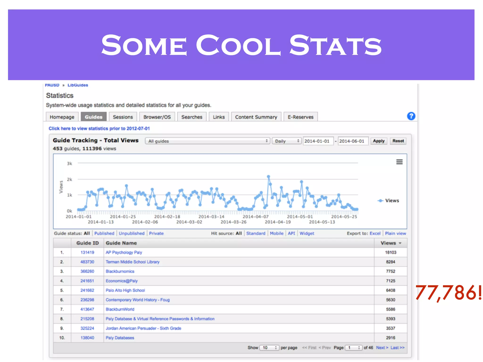 Some Cool Stats
77,786!
 