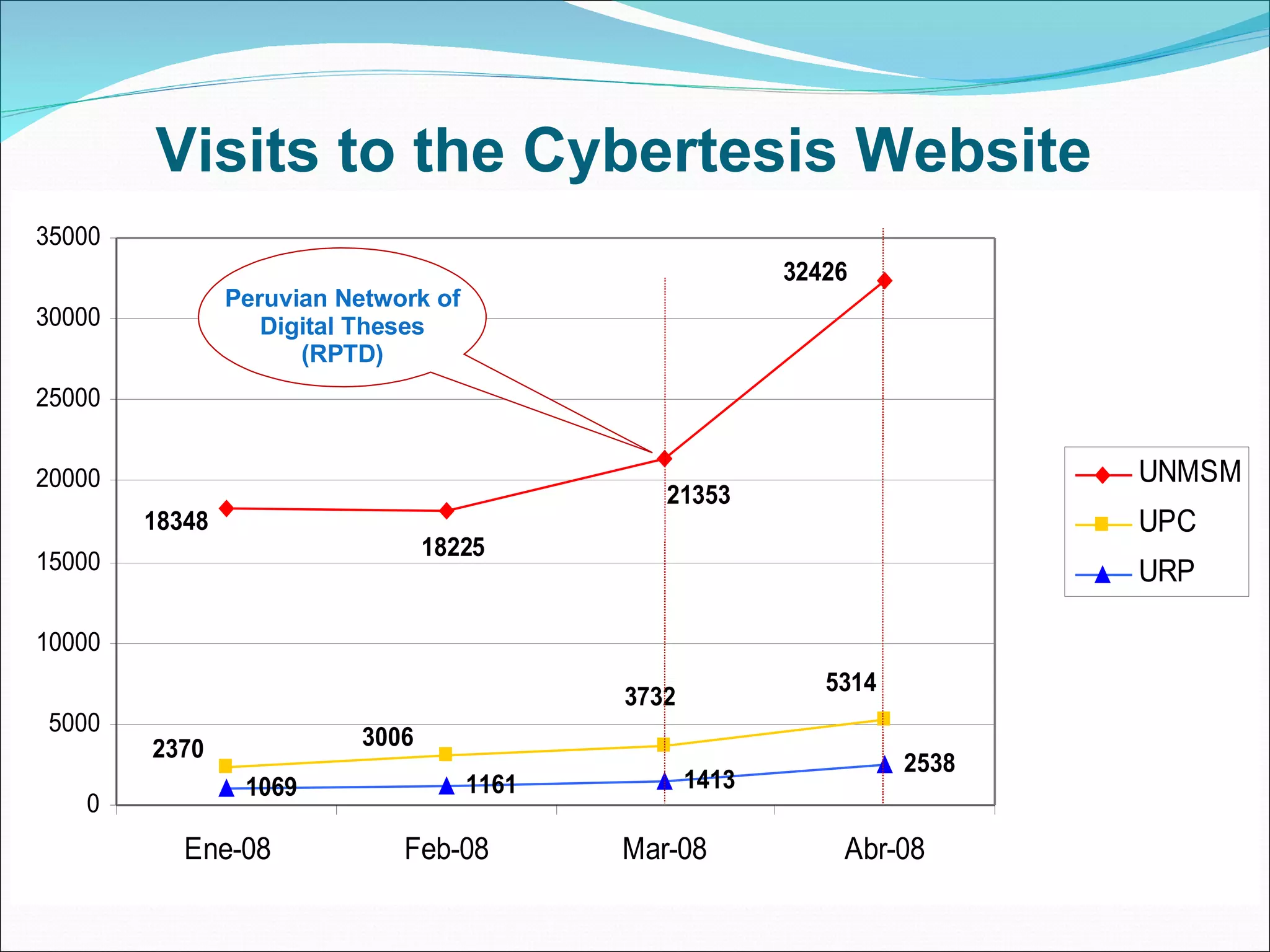 Visits to the Cybertesis Website  Peruvian Network of Digital Theses (RPTD) 