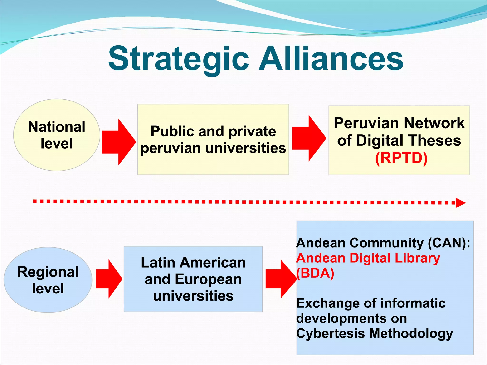 Strategic Alliances National level Public and private peruvian universities Peruvian Network of Digital Theses   (RPTD) Regional level Latin American and European universities Andean Community (CAN):  Andean Digital Library (BDA) Exchange of informatic developments on Cybertesis Methodology 
