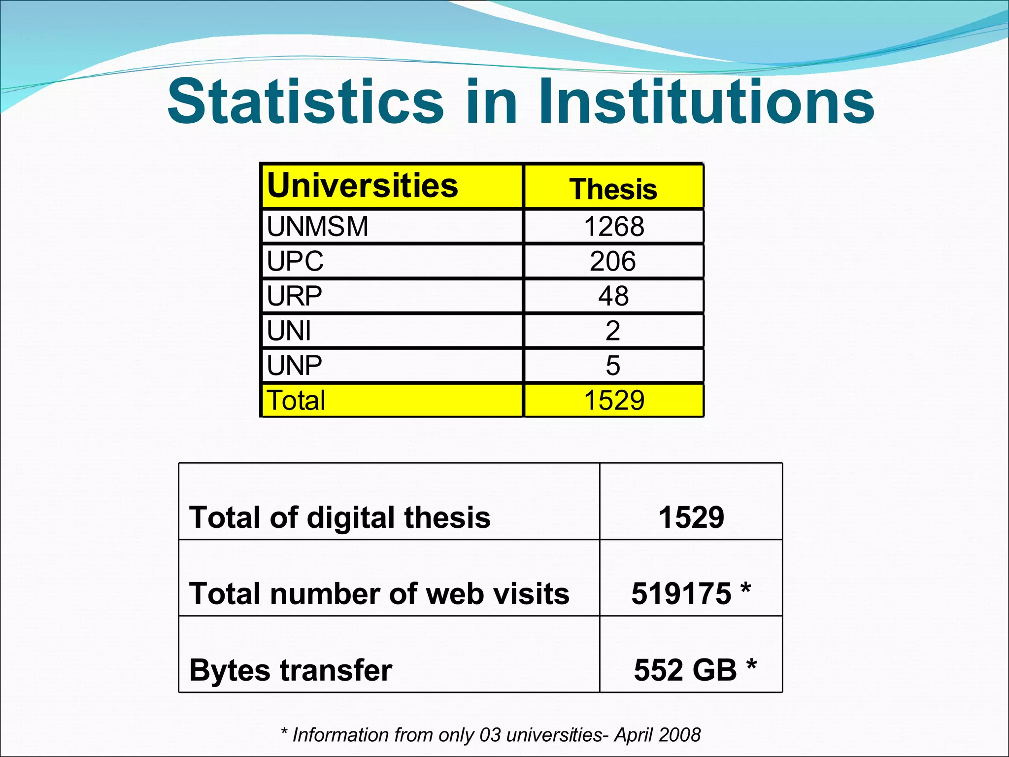 Statistics in Institutions * Information from only 03 universities- April 2008 Total of digital thesis 1529 Total number of web visits  519175 * Bytes transfer 552 GB * 