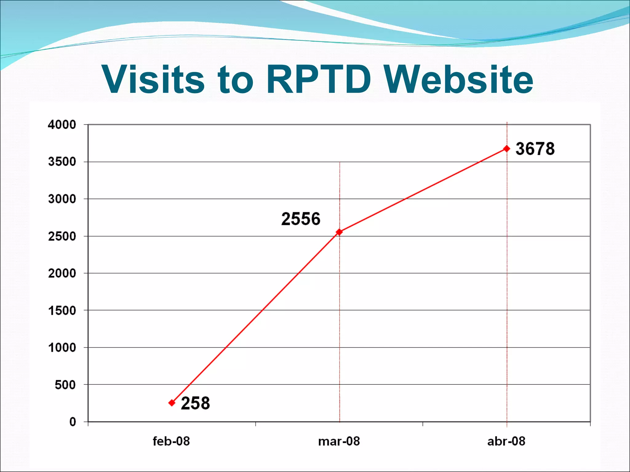 Visits to RPTD Website 