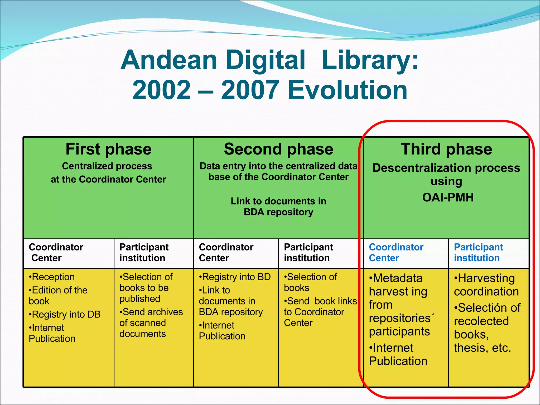 Andean Digital  Library: 2002 – 2007 Evolution First phase Centralized process  at the Coordinator Center Second phase Data entry into the centralized data base of the Coordinator Center Link to documents in BDA repository Third phase Descentralization process using OAI-PMH Coordinator  Center Participant institution Coordinator Center Participant institution Coordinator Center Participant institution Reception Edition of the book Registry into DB Internet Publication Selection of books to be published Send archives of scanned documents Registry into BD  Link to documents in BDA repository  Internet Publication Selection of books  Send  book links to Coordinator Center Metadata harvest ing from  repositories´  participants Internet Publication Harvesting coordination Selectión of recolected books, thesis, etc.  