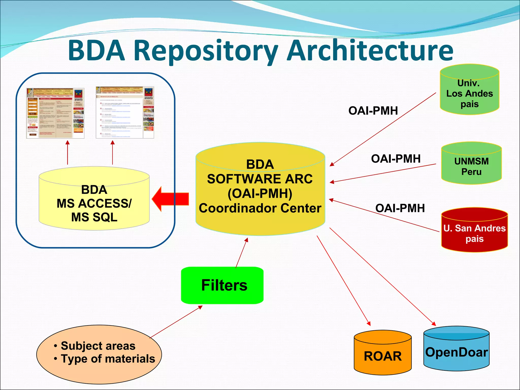 Univ.  Los Andes pais BDA MS ACCESS/ MS SQL UNMSM Peru U. San Andres pais ROAR OpenDoar Filters Subject areas Type of materials BDA Repository Architecture OAI-PMH OAI-PMH OAI-PMH BDA SOFTWARE ARC (OAI-PMH) Coordinador Center 