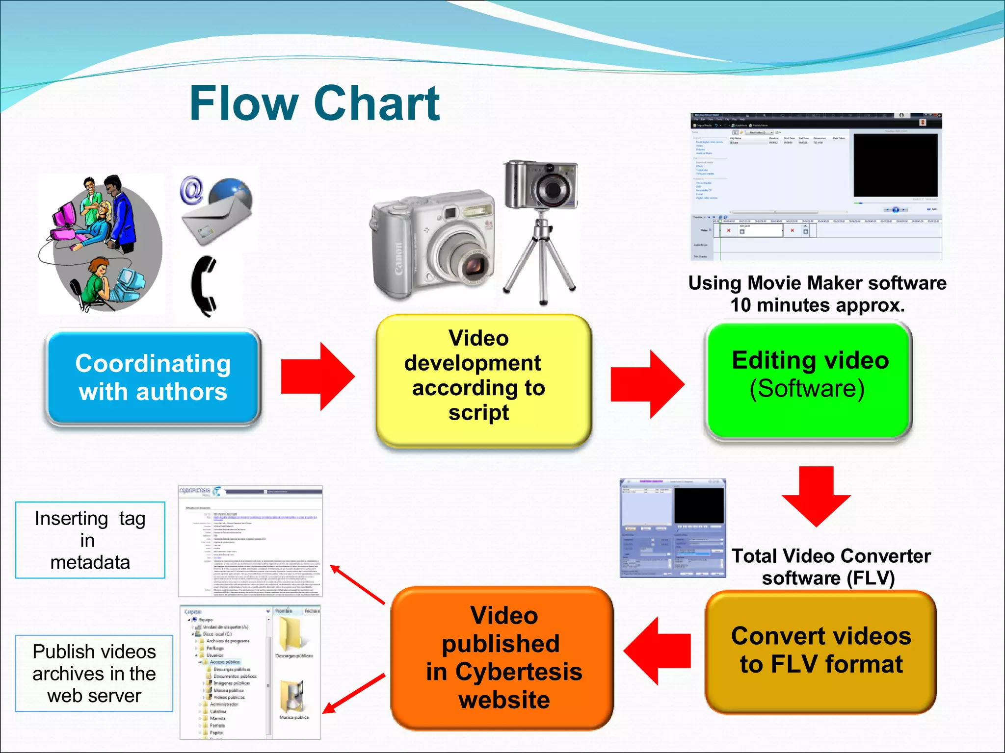 Flow Chart Video development  according to script Editing video (Software)  Video published  in Cybertesis website Inserting  tag in  metadata Publish videos archives in the web server Using Movie Maker software 10 minutes approx. Convert videos to FLV format Total Video Converter software (FLV) Coordinating with authors 