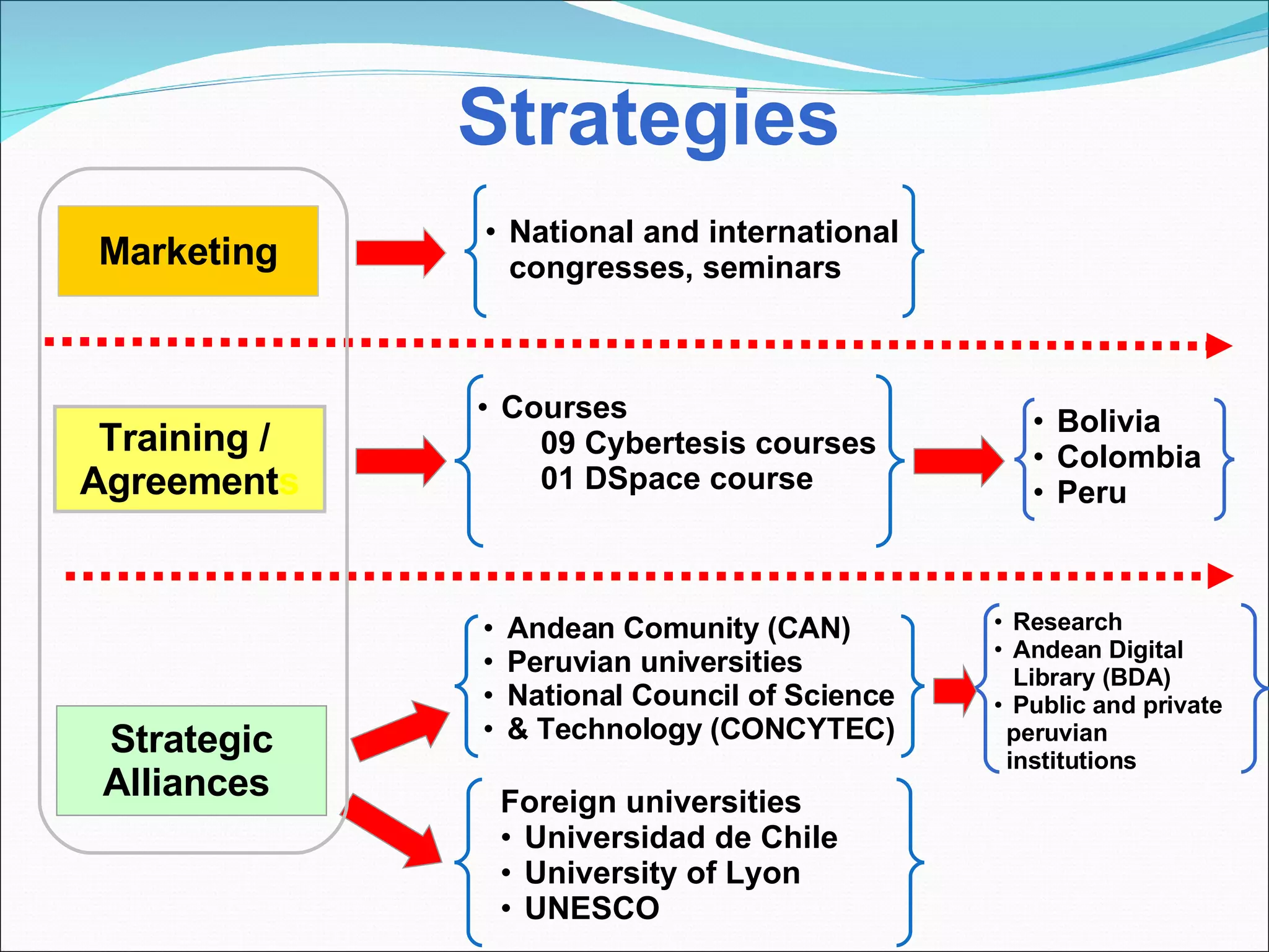 Strategies Marketing National and international congresses, seminars Training /  Agreement s Courses 09 Cybertesis courses 01 DSpace course Strategic Alliances  Andean Comunity (CAN) Peruvian universities National Council of Science & Technology   (CONCYTEC) Foreign universities Universidad de Chile University of Lyon UNESCO Bolivia Colombia Peru Research Andean Digital  Library (BDA) Public and private peruvian institutions 