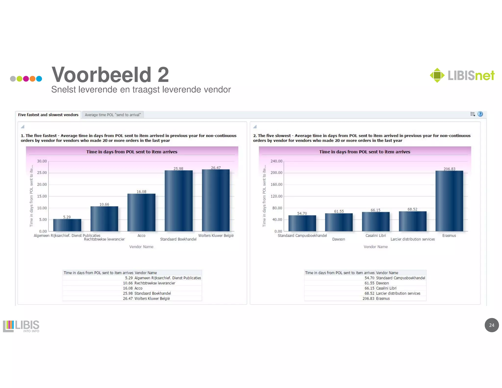 2424
Voorbeeld 2
Snelst leverende en traagst leverende vendor
 