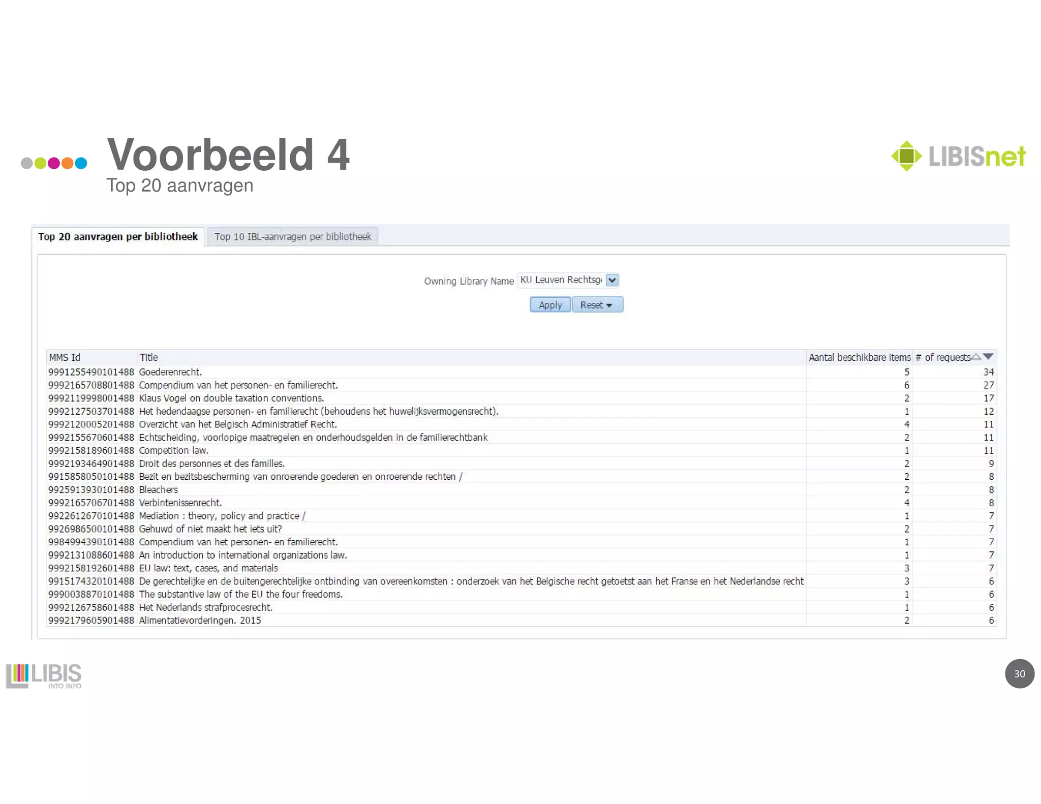 3030
Voorbeeld 4
Top 20 aanvragen
 