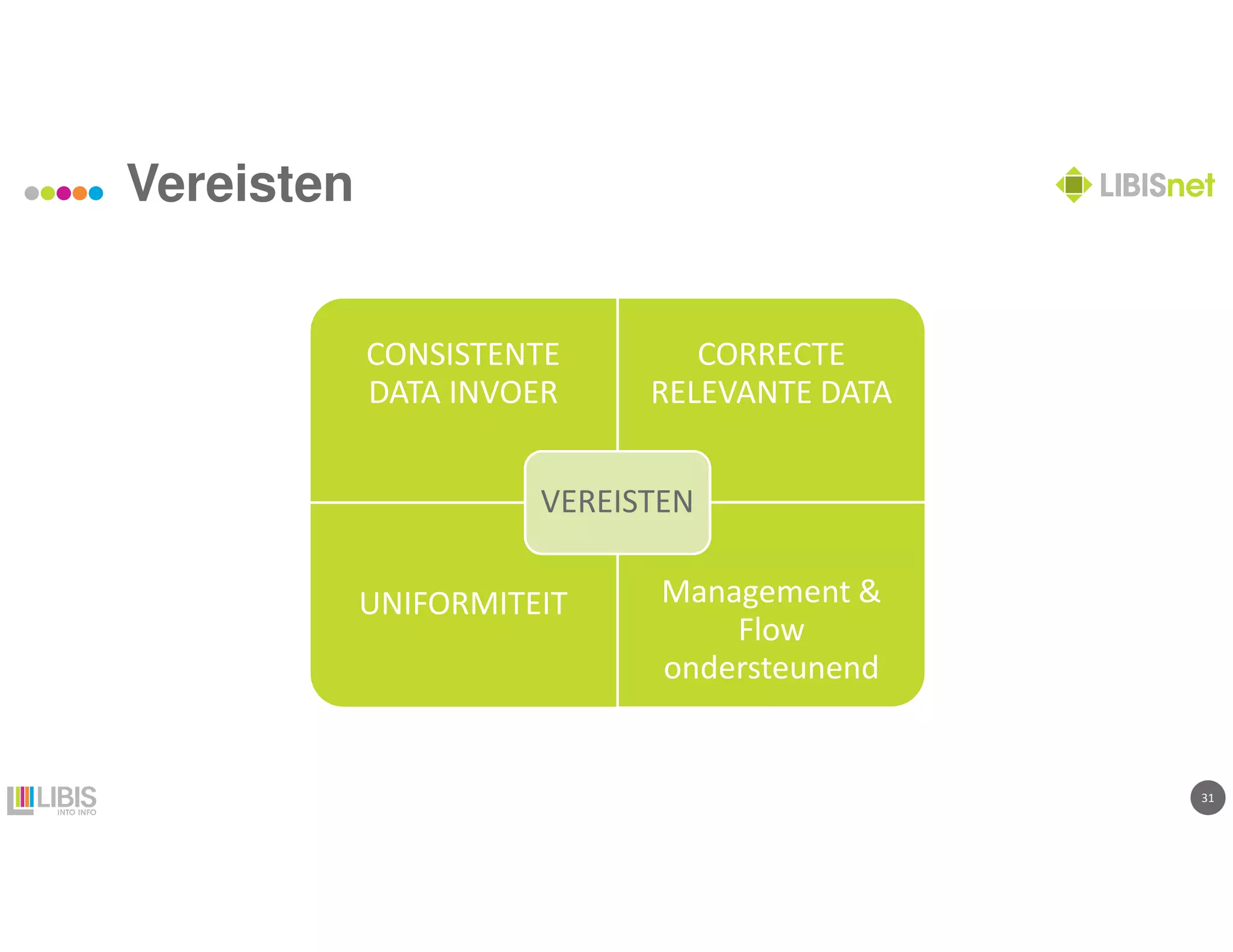 3131
Vereisten
CONSISTENTE
DATA INVOER
CORRECTE
RELEVANTE DATA
UNIFORMITEIT Management &
Flow
ondersteunend
VEREISTEN
 