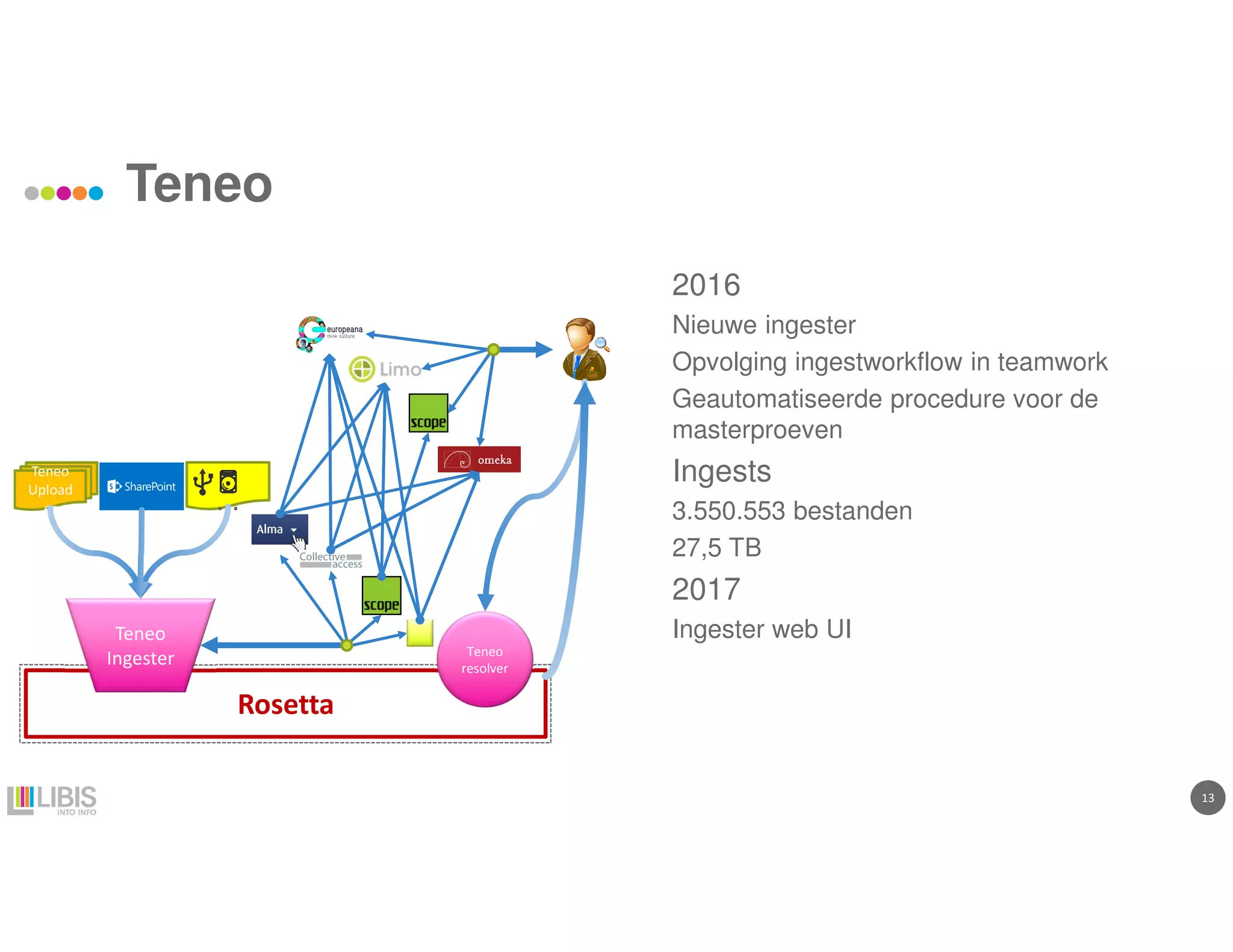 1313
Teneo
2016
Nieuwe ingester
Opvolging ingestworkflow in teamwork
Geautomatiseerde procedure voor de
masterproeven
Ingests
3.550.553 bestanden
27,5 TB
2017
Ingester web UI
Rosetta
Teneo
Upload
er ...
Teneo
Ingester
... Teneo
resolver
 
