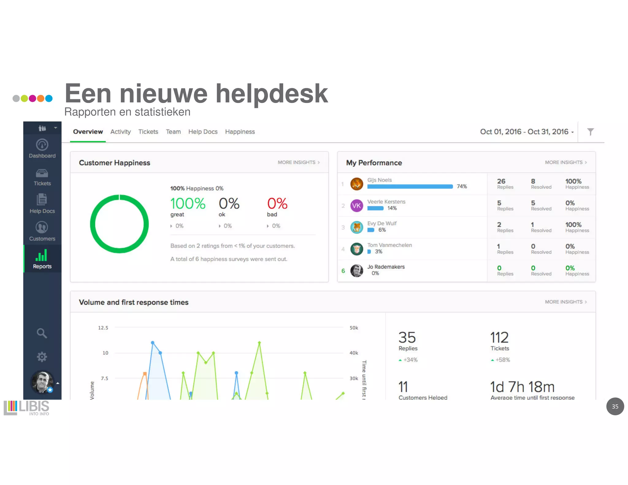 3535
Een nieuwe helpdesk
Rapporten en statistieken
 