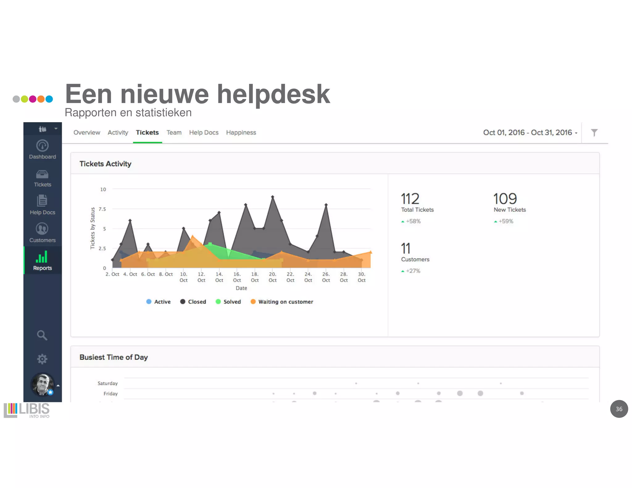 3636
Een nieuwe helpdesk
Rapporten en statistieken
 
