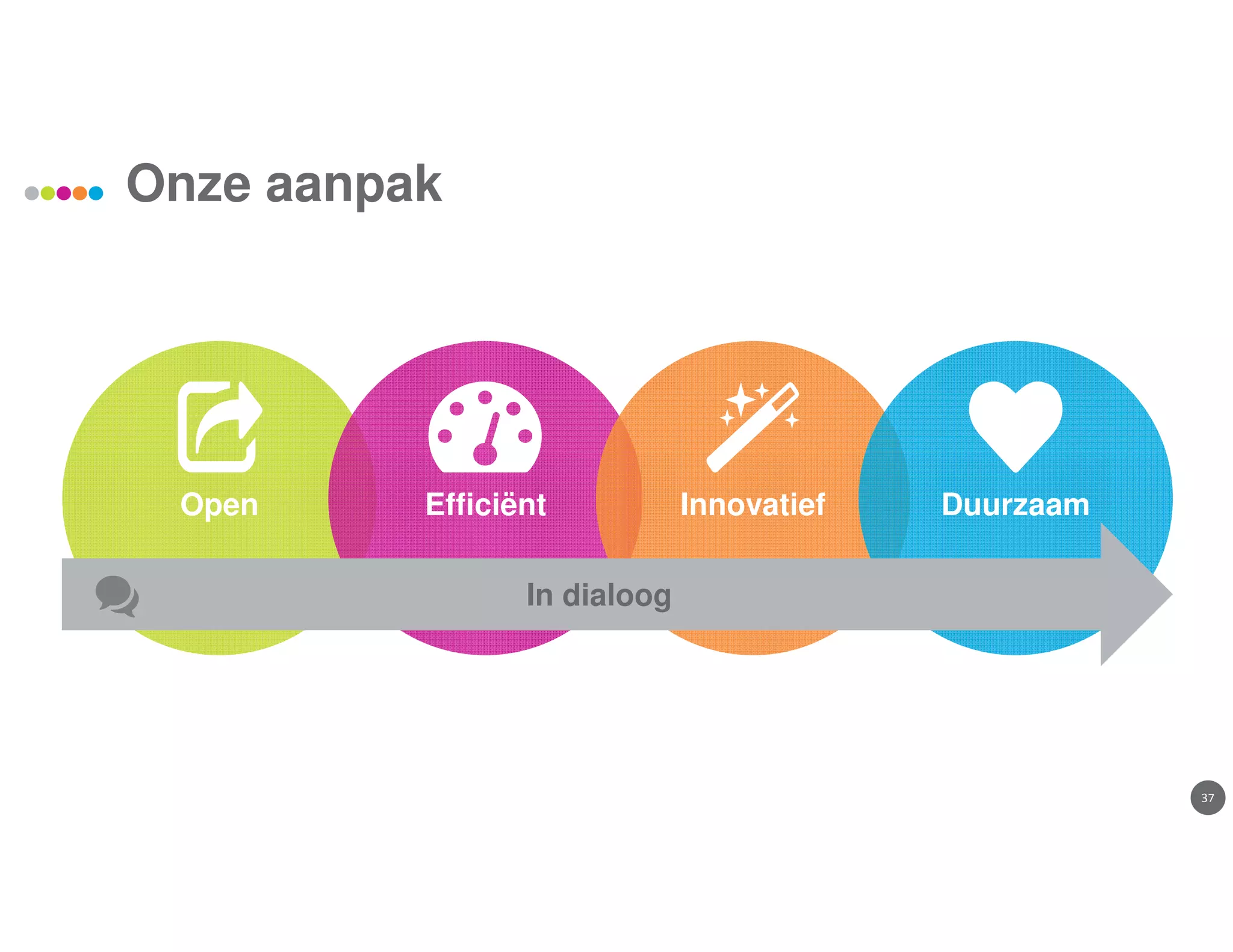 37
Onze aanpak
Open Efficiënt Innovatief Duurzaam
In dialoog
 
