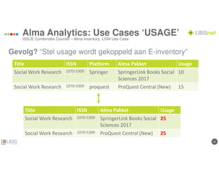 2222
Alma Analytics: Use Cases ‘USAGE’
Gevolg? “Stel usage wordt gekoppeld aan E-inventory”
ISSUE Combinatie Counter – Alma Inventory: LSIN Use Case
Title ISSN Platform Alma Pakket Usage
Social Work Research 1070-5309 Springer SpringerLink Books Social
Sciences 2017
10
Social Work Research 1070-5309 proquest ProQuest Central (New) 15
Title ISSN Alma Pakket Usage
Social Work Research 1070-5309 SpringerLink Books Social
Sciences 2017
25
Social Work Research 1070-5309 ProQuest Central (New) 25
 
