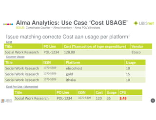 2525
Alma Analytics: Use Case ‘Cost USAGE’
Issue matching correcte Cost aan usage per platform!
Cost
Counter Usage
Cost Per Use - Momenteel
ISSUE: Combinatie Counter – Alma Inventory – Alma POL’s/Invoices
Title PO Line Cost (Transaction of type expenditure) Vendor
Social Work Research POL-1234 120.00 Ebsco
Title ISSN Platform Usage
Social Work Research 1070-5309 ebscohost 10
Social Work Research 1070-5309 gold 15
Social Work Research 1070-5309 ithaka 10
Title PO Line ISSN Cost Usage CPU
Social Work Research POL-1234 1070-5309 120 35 3,43
 