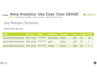 2626
Alma Analytics: Use Case ‘Cost USAGE’
July Release (Tentative)
Cost Per Use – best case
ISSUE: Combinatie Counter – Alma Inventory – Alma POL’s/Invoices
Title PO Line ISSN Platform Vendor Cost Usage CPU
Social Work Research POL-1234 1070-5309 Ebscohost Ebsco 120 10 12
Social Work Research POL-1234 1070-5309 gold Ebsco 120 15 /
Social Work Research POL-1234 1070-5309 ithake Ebsco 120 10 /
 