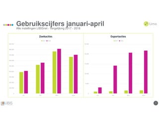 7
Gebruikscijfers januari-april
Alle instellingen LIBISnet - Vergelijking 2017 - 2018
0
100.000
200.000
300.000
400.000
500.000
600.000
700.000
800.000
900.000
Jan Feb Maa April
Zoekacties
2017 2018
0
5.000
10.000
15.000
20.000
25.000
Jan Feb Maa April
Exportacties
2017 2018
 
