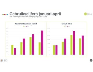 8
Gebruikscijfers januari-april
Alle instellingen LIBISnet - Vergelijking 2017 - 2018
0
2.000
4.000
6.000
8.000
10.000
12.000
14.000
16.000
18.000
Jan Feb Maa April
Resultaten bewaren in e-shelf
2017 2018
0
20.000
40.000
60.000
80.000
100.000
120.000
140.000
Jan Feb Mar April
Gebruik filters
2017 2018
 