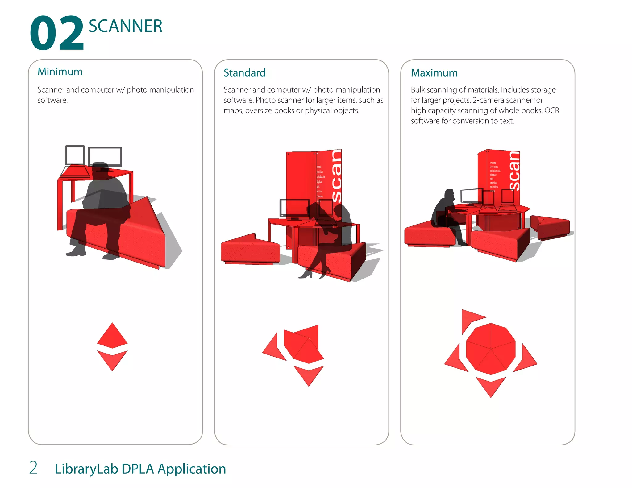 02
Minimum
             SCANNER

                                             Standard                                            Maximum
Scanner and computer w/ photo manipulation   Scanner and computer w/ photo manipulation          Bulk scanning of materials. Includes storage
software.                                    software. Photo scanner for larger items, such as   for larger projects. 2-camera scanner for
                                             maps, oversize books or physical objects.           high capacity scanning of whole books. OCR
                                                                                                 software for conversion to text.




2   LibraryLab DPLA Application
 