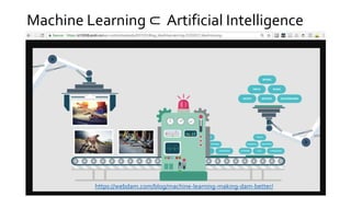 Machine Learning ⊂ Artificial Intelligence
https://webdam.com/blog/machine-learning-making-dam-better/
 