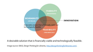 A desirable solution that is financially viable and
technologically feasible
A desirable solution that is financially viable and technologically feasible.
Image source: IDEO, DesignThinking for Libraries, http://designthinkingforlibraries.com/.
 