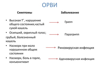 ОРВИ
       Симптомы                Заболевание

• Высокая Т˚, нарушение          Грипп
   общего состояния,частый
   сухой кашель
• Осипший, охриплый голос;
                                 Парагрипп
грубый, болезненный
кашель
• Насморк при мало
   нарушенном общем
                              Риновирусная инфекция
   состоянии
• Насморк, боль в горле,      Аденовирусная инфекция
   конъюнктивит
 