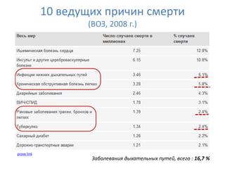10 ведущих причин смерти
                    (ВОЗ, 2008 г.)




prove link
                     Заболевания дыхательных путей, всего : 16,7 %
 