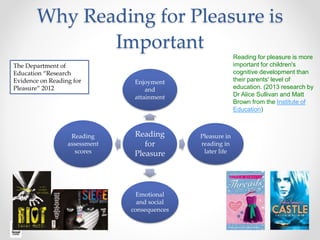 Why Reading for Pleasure is
Important
Reading
for
Pleasure
Enjoyment
and
attainment
Pleasure in
reading in
later life
Emot...