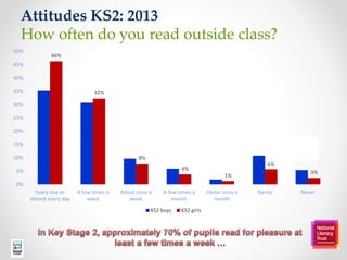 Attitudes KS2: 2013
How often do you read outside class?
35%
31%
10%
6%
2%
11%
5%
46%
32%
8%
4%
1%
6%
3%
0%
5%
10%
15%
20%...