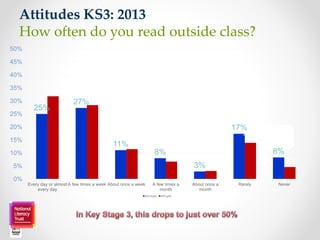 Attitudes KS3: 2013
How often do you read outside class?
25%
27%
11%
8%
3%
17%
8%
32%
28%
12%
7%
3%
14%
5%
0%
5%
10%
15%
2...