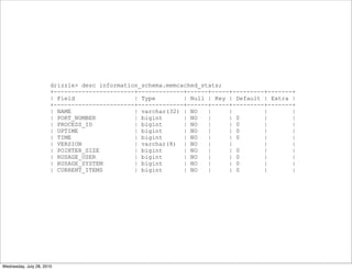 drizzle> desc information_schema.memcached_stats;
                       +-----------------------+-------------+------+-----+---------+-------+
                       | Field                 | Type        | Null | Key | Default | Extra |
                       +-----------------------+-------------+------+-----+---------+-------+
                       | NAME                  | varchar(32) | NO   |     |         |       |
                       | PORT_NUMBER           | bigint      | NO   |     | 0       |       |
                       | PROCESS_ID            | bigint      | NO   |     | 0       |       |
                       | UPTIME                | bigint      | NO   |     | 0       |       |
                       | TIME                  | bigint      | NO   |     | 0       |       |
                       | VERSION               | varchar(8) | NO    |     |         |       |
                       | POINTER_SIZE          | bigint      | NO   |     | 0       |       |
                       | RUSAGE_USER           | bigint      | NO   |     | 0       |       |
                       | RUSAGE_SYSTEM         | bigint      | NO   |     | 0       |       |
                       | CURRENT_ITEMS         | bigint      | NO   |     | 0       |       |




Wednesday, July 28, 2010
 