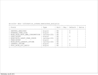 drizzle> desc information_schema.memcached_analysis;
              +--------------------------------+-------------+------+-----+---------+-------+
              | Field                          | Type        | Null | Key | Default | Extra |
              +--------------------------------+-------------+------+-----+---------+-------+
              | SERVERS_ANALYZED               | bigint      | NO   |     | 0       |       |
              | AVERAGE_ITEM_SIZE              | bigint      | NO   |     | 0       |       |
              | NODE_WITH_MOST_MEM_CONSUMPTION | varchar(32) | NO   |     |         |       |
              | USED_BYTES                     | bigint      | NO   |     | 0       |       |
              | NODE_WITH_LEAST_FREE_SPACE     | varchar(32) | NO   |     |         |       |
              | FREE_BYTES                     | bigint      | NO   |     | 0       |       |
              | NODE_WITH_LONGEST_UPTIME       | varchar(32) | NO   |     |         |       |
              | LONGEST_UPTIME                 | bigint      | NO   |     | 0       |       |
              | POOL_WIDE_HIT_RATIO            | bigint      | NO   |     | 0       |       |
              +--------------------------------+-------------+------+-----+---------+-------+




Wednesday, July 28, 2010
 