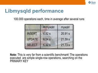 Libmysqld performance 100.000 operations each, time in average after several runs Note:  This is very far from a scientific benchmark! The operations executed  are simple single-row operations, searching on the PRIMARY KEY INSERT UPDATE SELECT libmysqld mysqld 6.82 s 6.54 s 6.92 s 20.91 s 21.59 s 21.73 s 